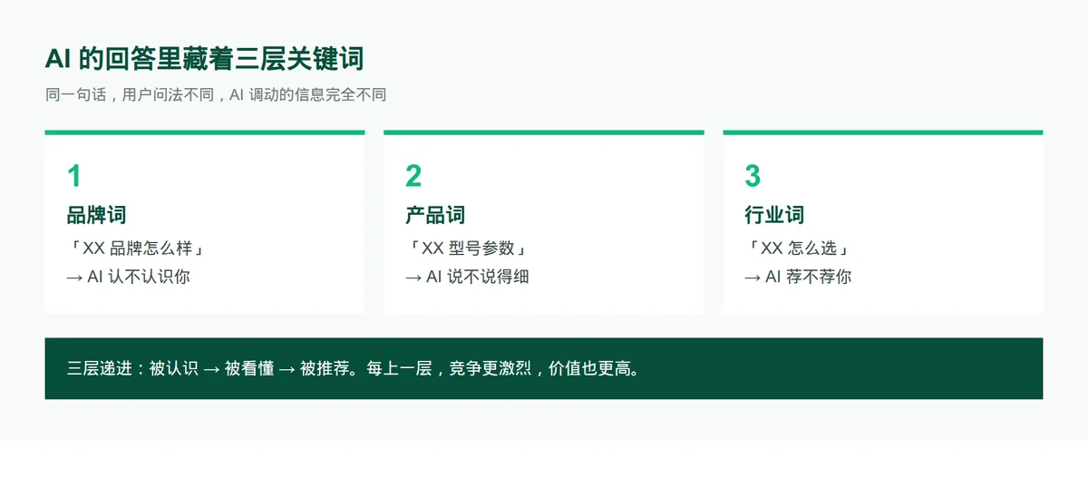 问AI就知道？先搞懂这个 · 配图 1