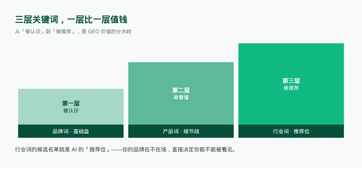 问AI就知道？先搞懂这个 · 配图 3