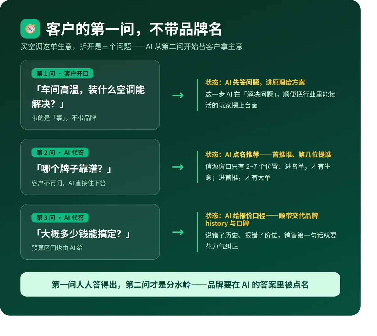客户的一问，拆开是三个问题⁠—⁠—品牌在第二问被点名