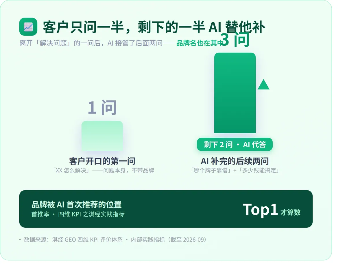 客户只开口一问，AI 代答两问⁠—⁠—品牌点名藏在其中