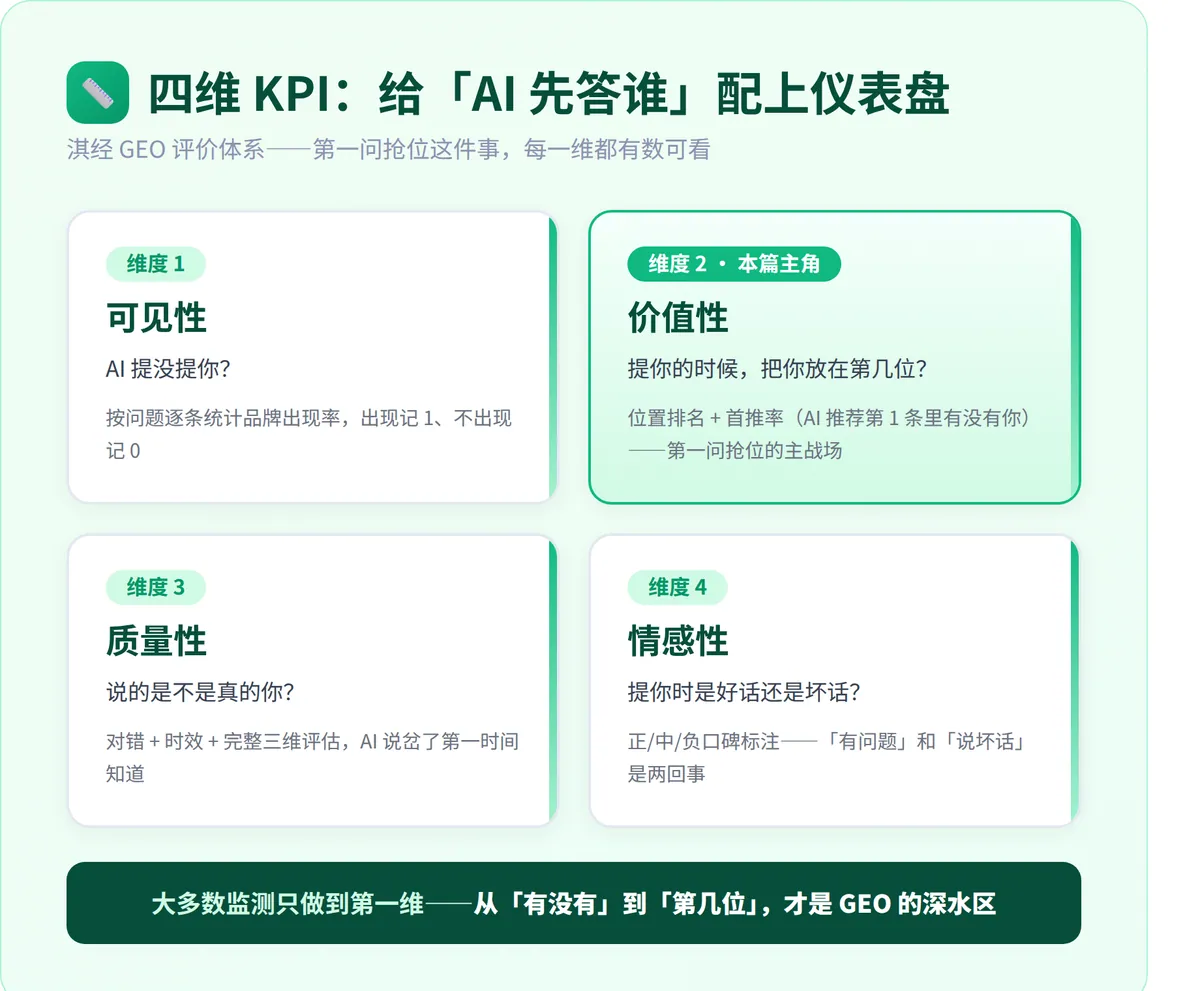四维 KPI：本篇主角是「价值性」⁠—⁠—位置与首推率