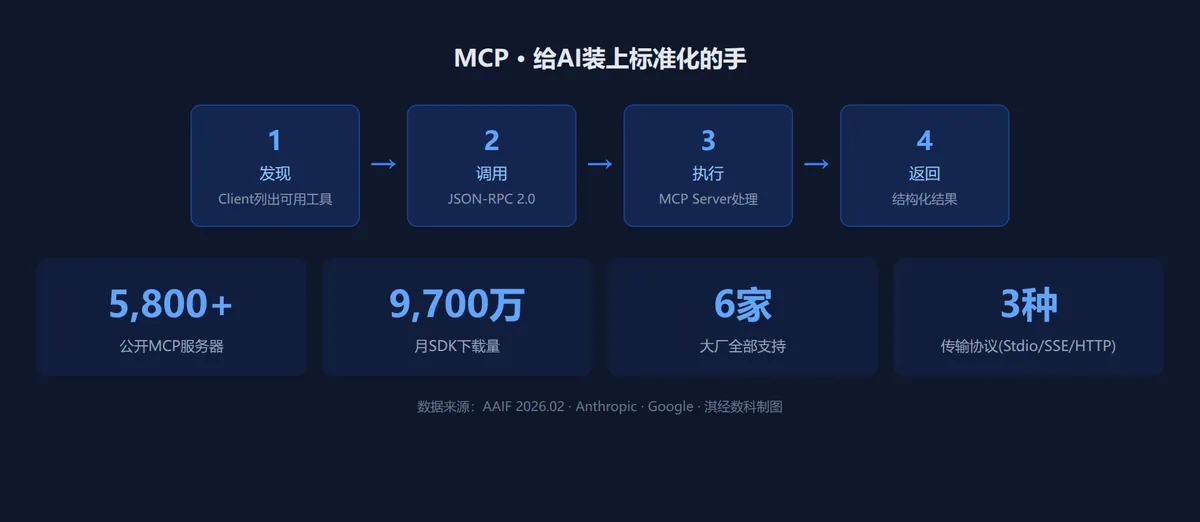 MCP生态系统