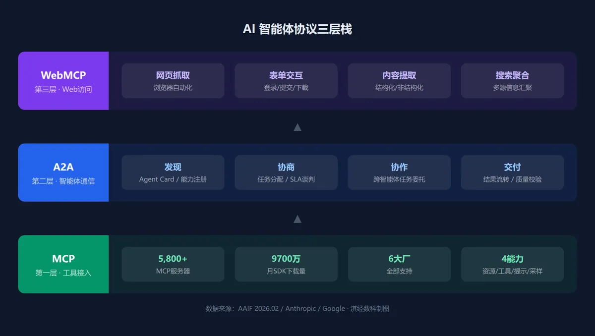 AI智能体协议三层栈