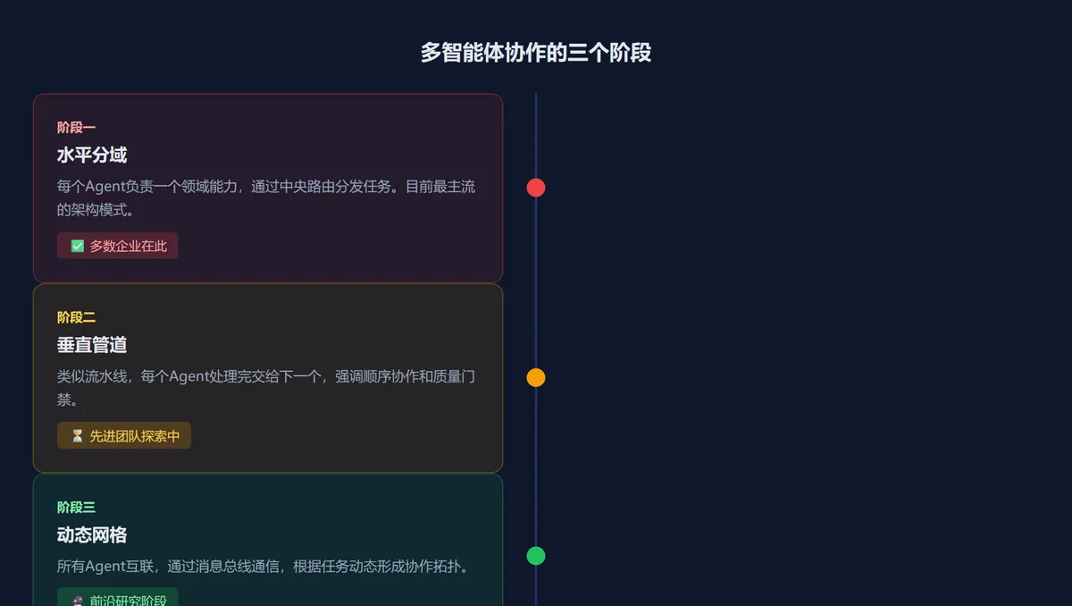 多智能体协作三阶段