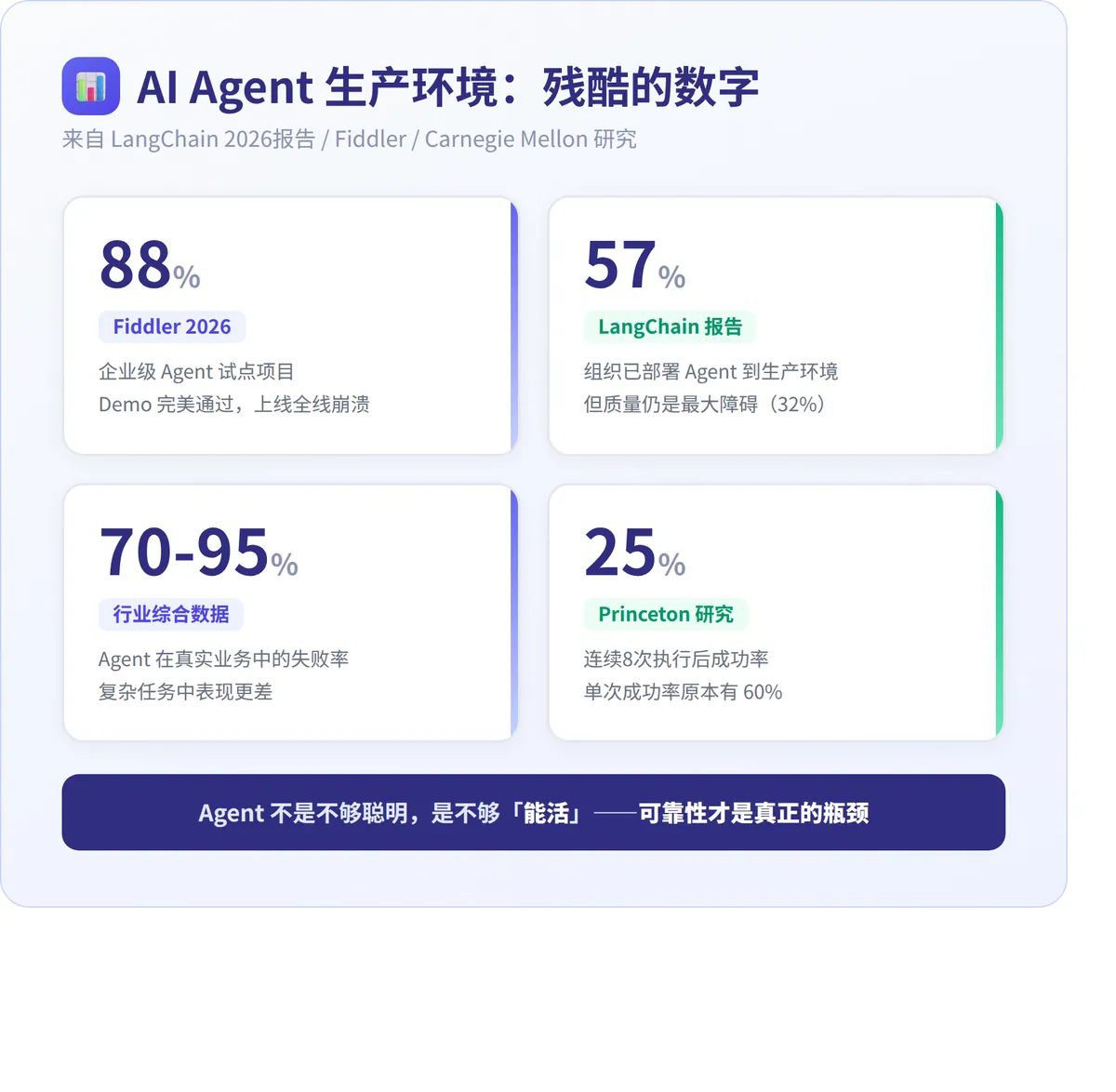 AI Agent 为什么活不过三天？ · 配图 1