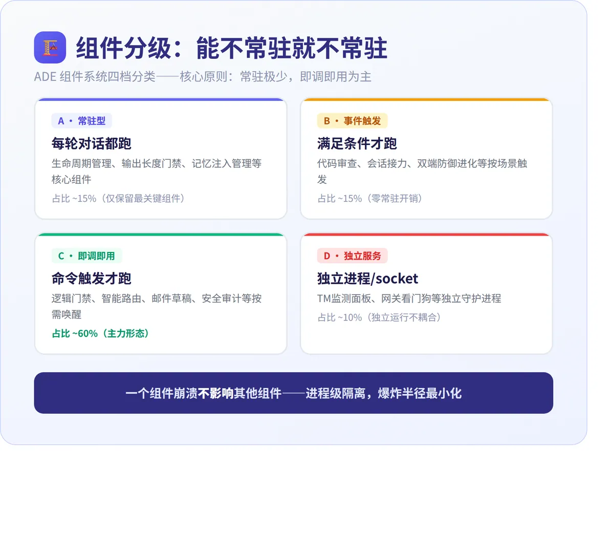 AI Agent 为什么活不过三天？ · 配图 4