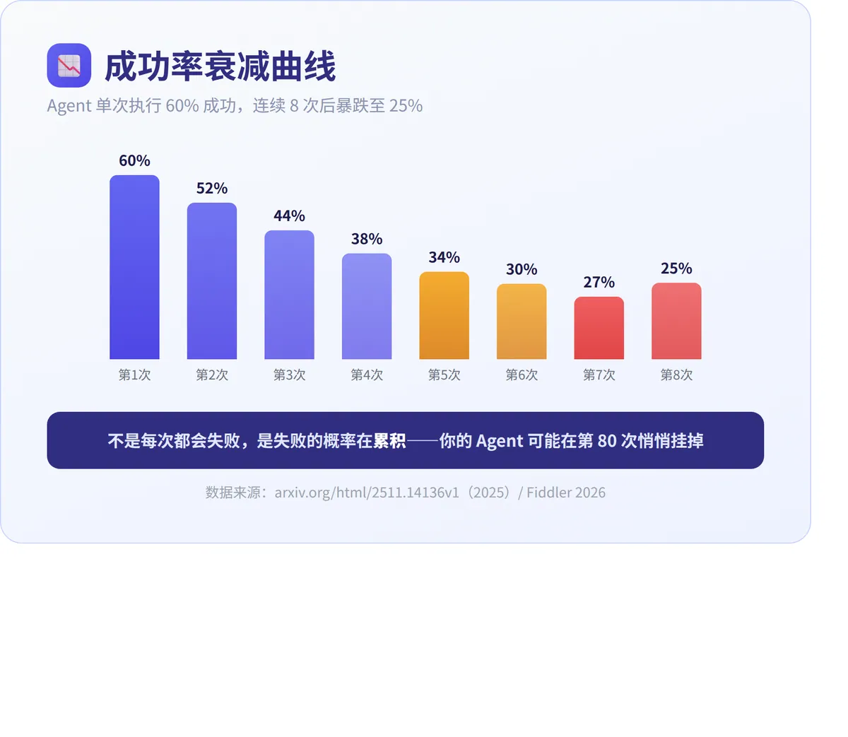 AI Agent 为什么活不过三天？ · 配图 5