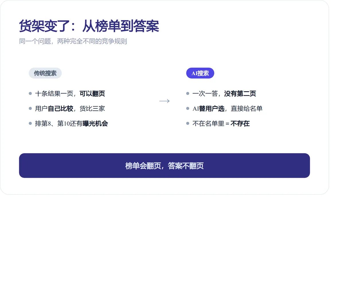 AI搜索一问一答