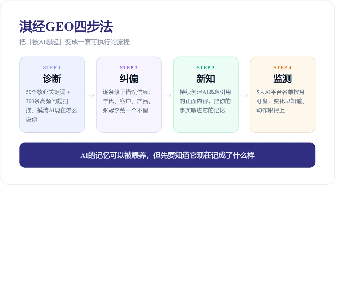 GEO四步法