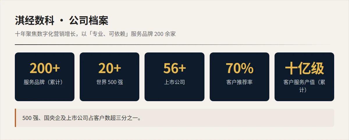 淇经数科公司档案:服务品牌200+、世界500强20+、上市公司56+、客户推荐率70%、累计客户产值十亿级