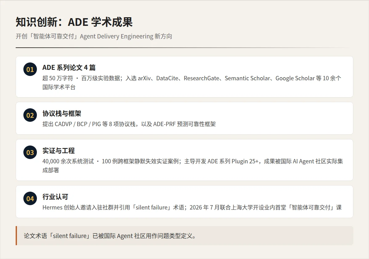 ADE学术成果:4篇论文超50万字符入选arXiv等10余个国际学术平台、8项协议栈、40000余次系统测试、25+ Plugin