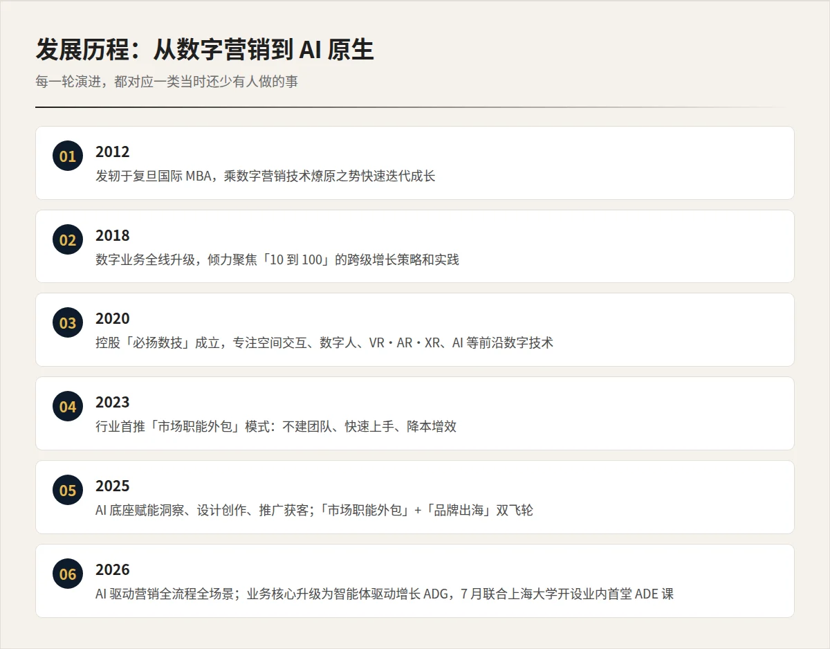 淇经数科发展历程:2012发轫复旦国际MBA,2018聚焦跨级增长,2020必扬数技成立,2023市场职能外包,2025双飞轮,2026 ADG业务核心