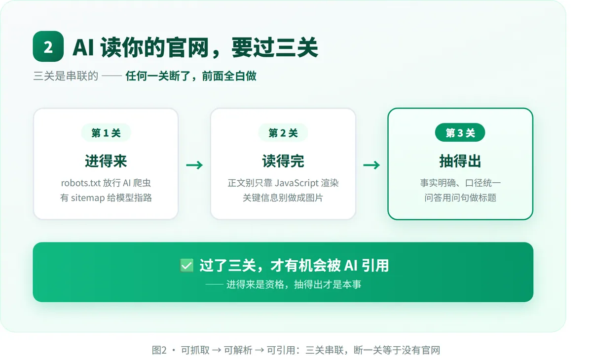你的官网，AI读过吗？ · 配图 2