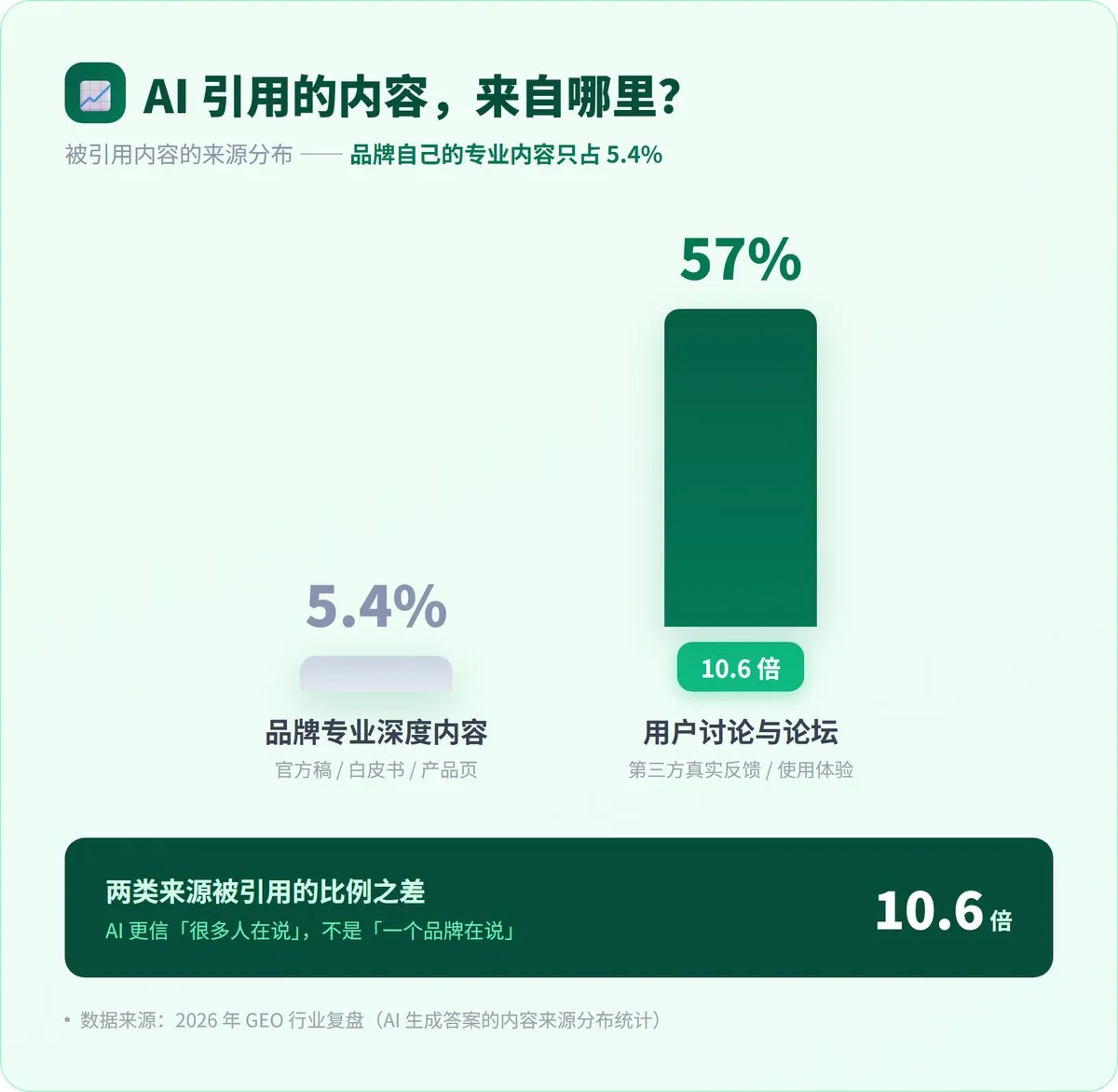 发了一百篇,AI 一句没引 · 配图 1