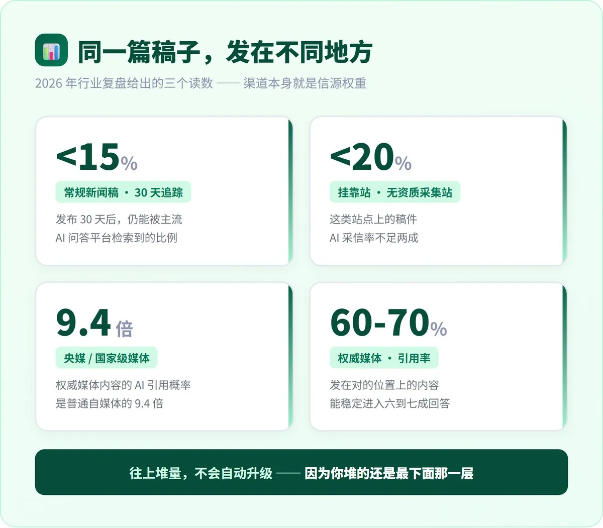 发了一百篇,AI 一句没引 · 配图 2