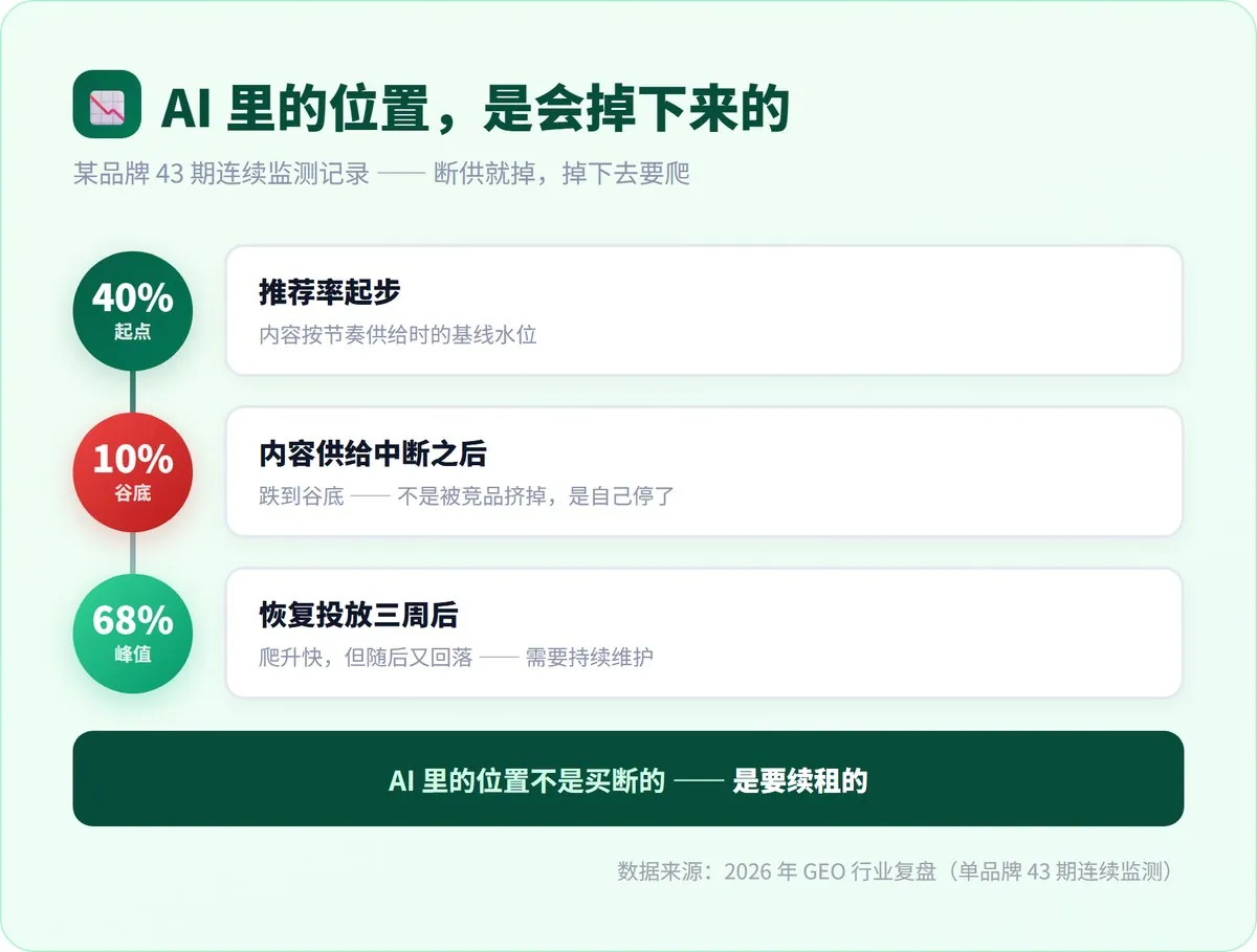 发了一百篇,AI 一句没引 · 配图 4