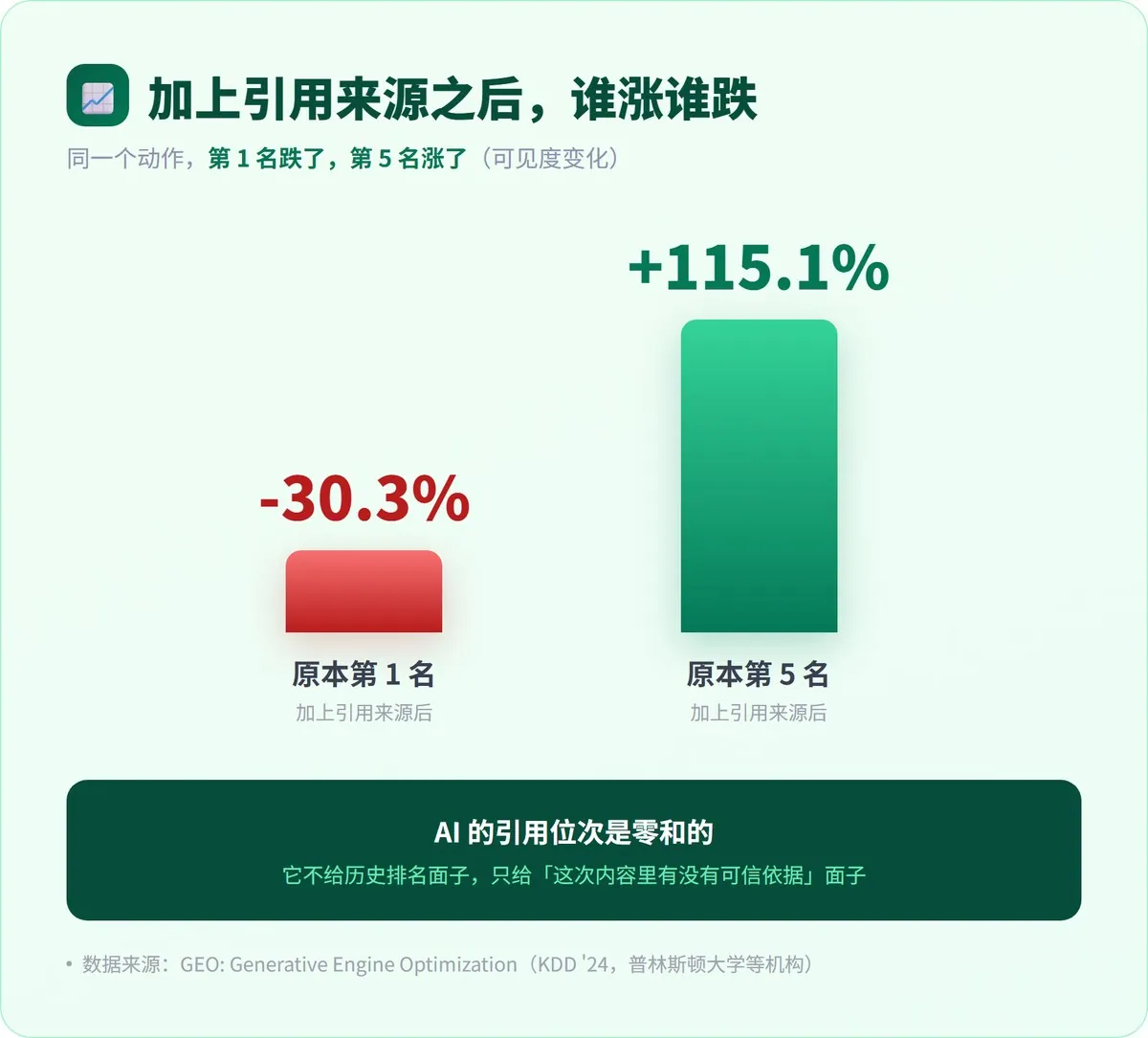 发了一百篇,AI 一句没引 · 配图 5