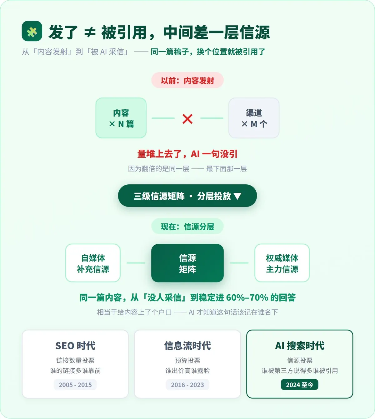 发了一百篇,AI 一句没引 · 配图 6