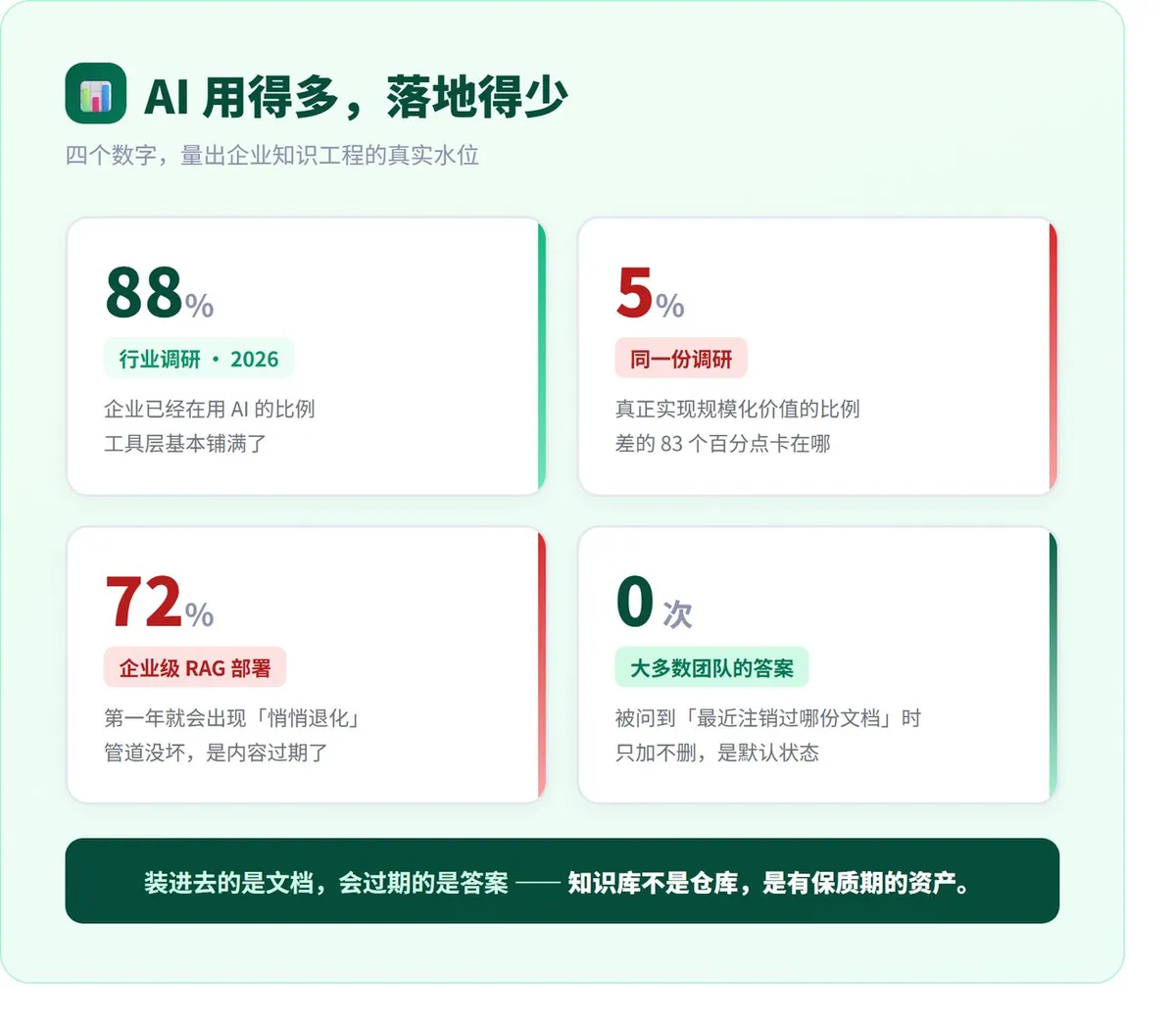 知识库建好了,AI 为什么还胡说? · 配图 1