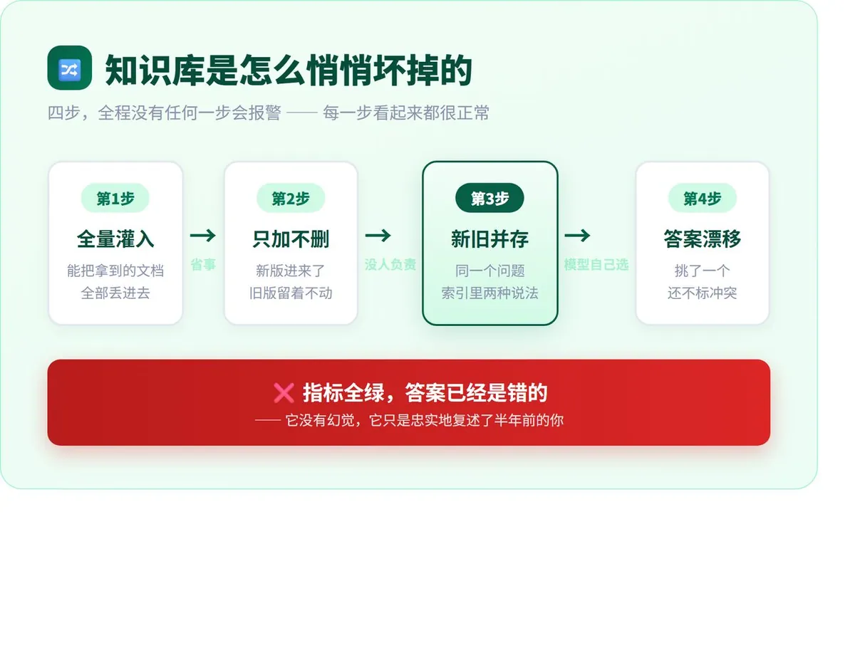 知识库建好了,AI 为什么还胡说? · 配图 2