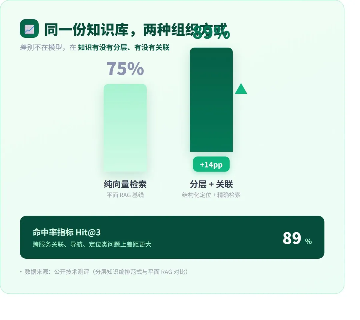 知识库建好了,AI 为什么还胡说? · 配图 4
