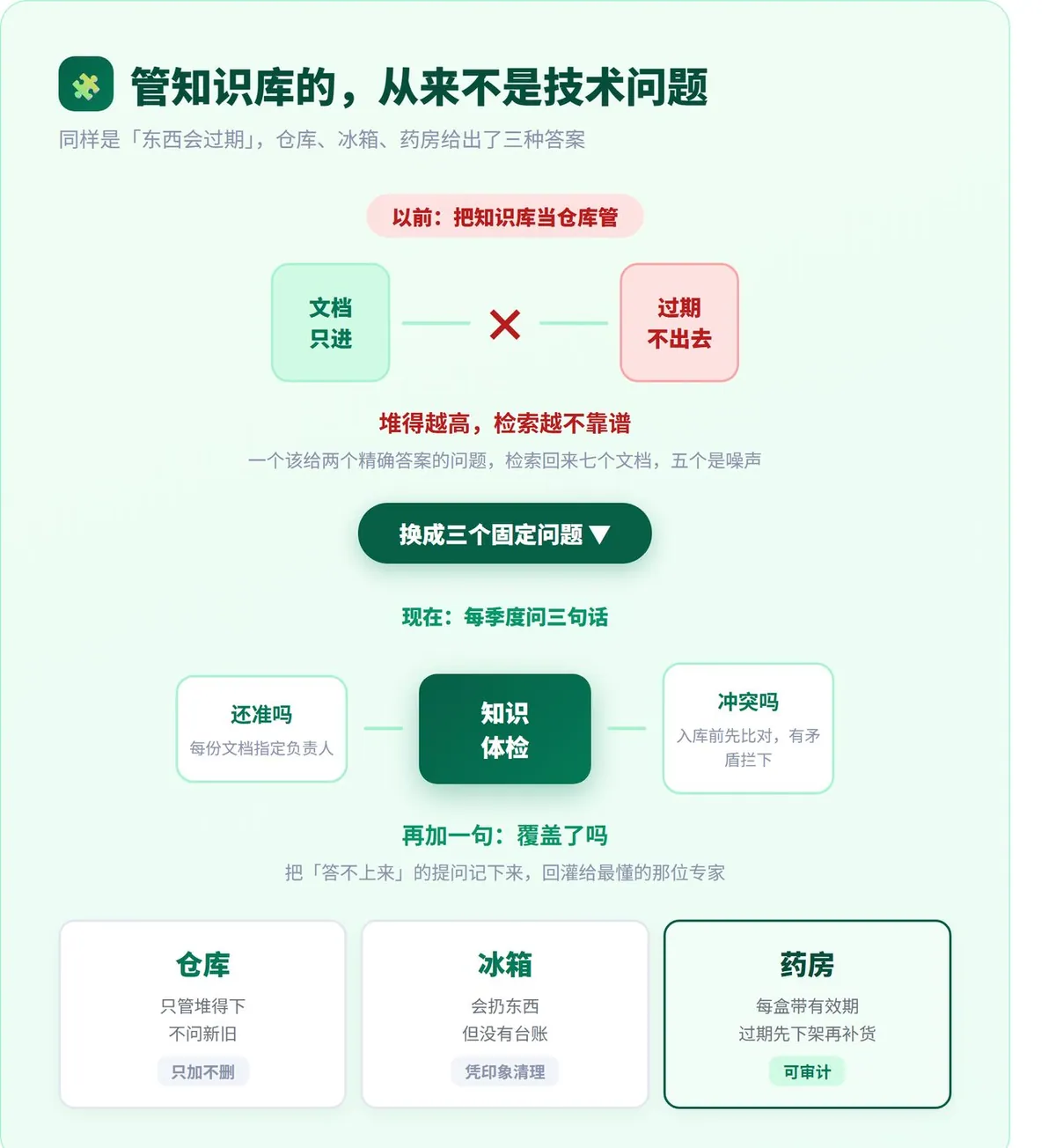 知识库建好了,AI 为什么还胡说? · 配图 6
