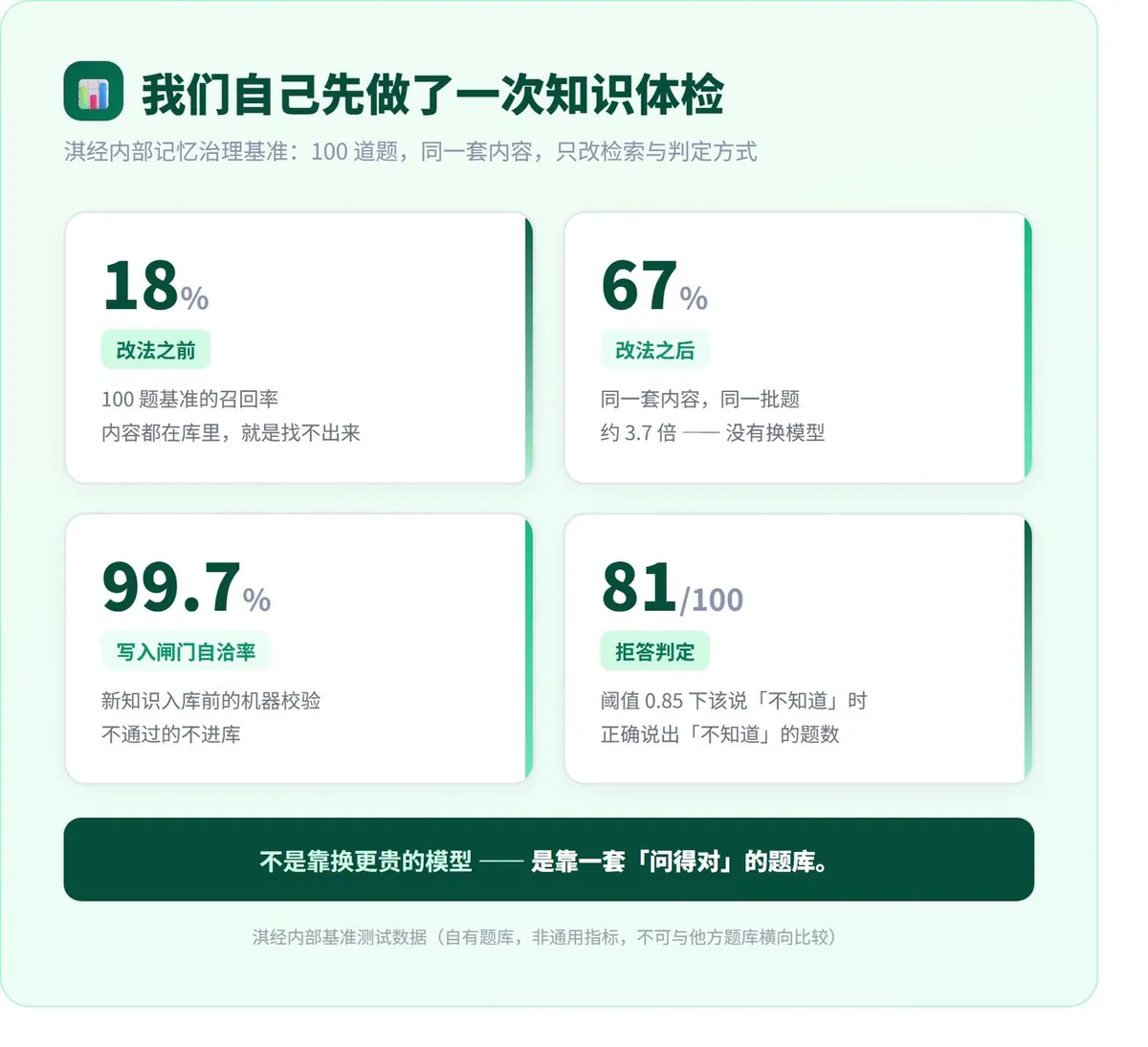 知识库建好了,AI 为什么还胡说? · 配图 7