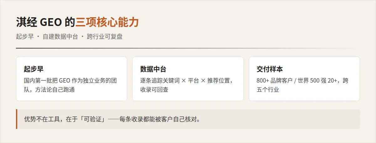 淇经 GEO 三大优势:起步早、自建数据中台、跨行业样本