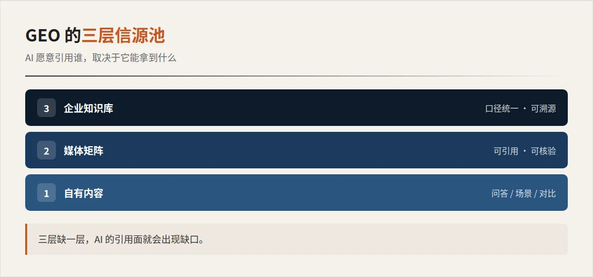 GEO 三层信源池:文章内容、媒体矩阵、企业知识库