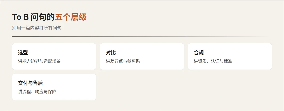 To B 问句五层:选型 / 对比 / 合规 / 交付 / 售后