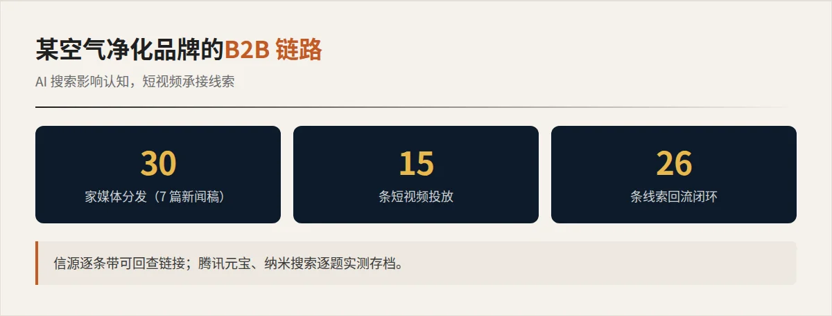 某空气净化品牌 To B 交付链路:信源分发 / 平台实测 / 线索闭环
