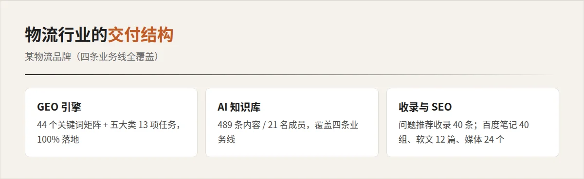 某物流品牌 GEO 交付结构:关键词矩阵 / 知识库 / 收录结果 / SEO 双线